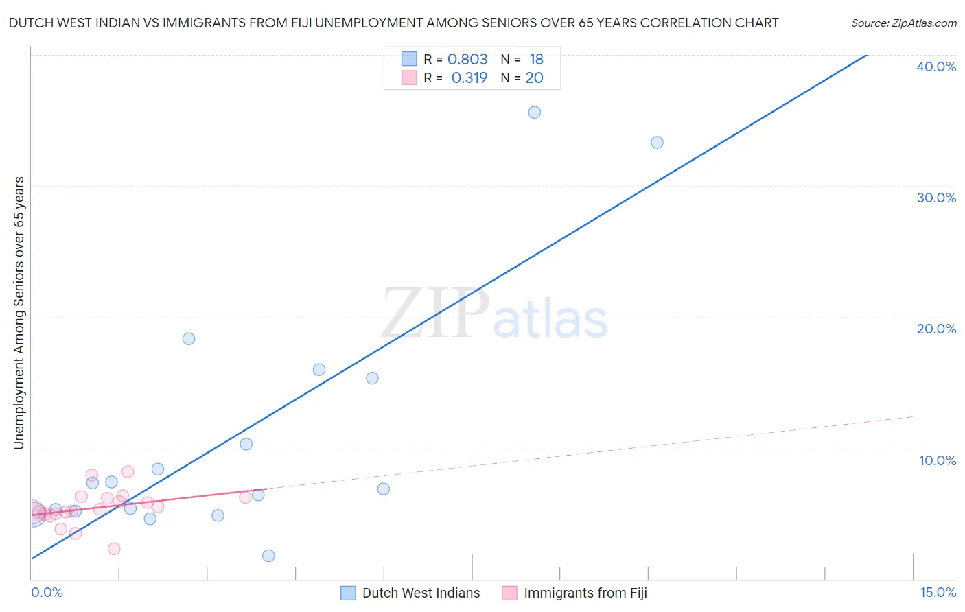 Dutch West Indian vs Immigrants from Fiji Unemployment Among Seniors over 65 years