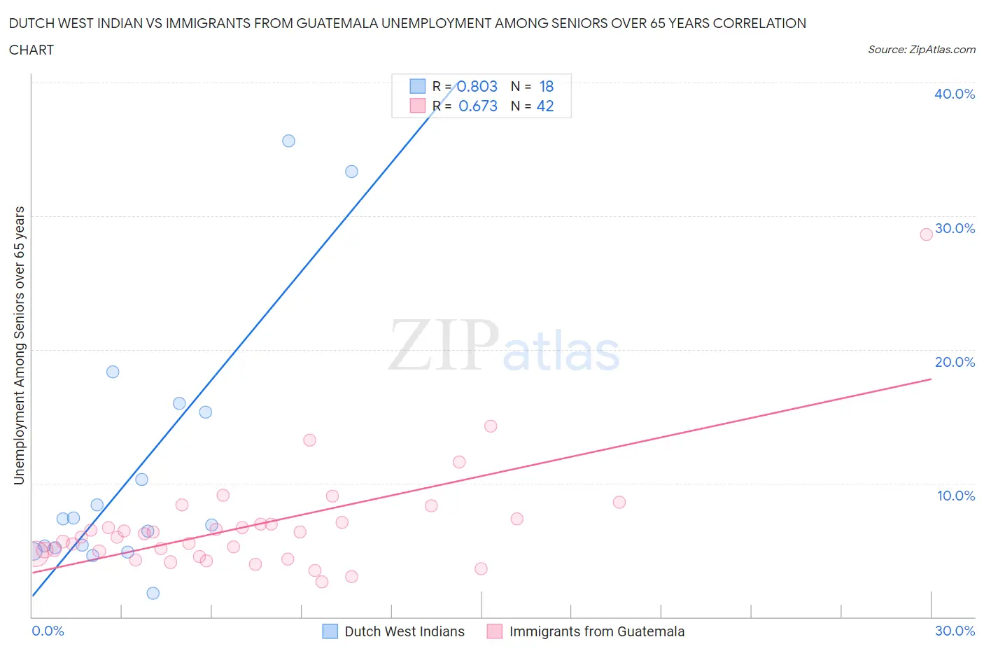 Dutch West Indian vs Immigrants from Guatemala Unemployment Among Seniors over 65 years