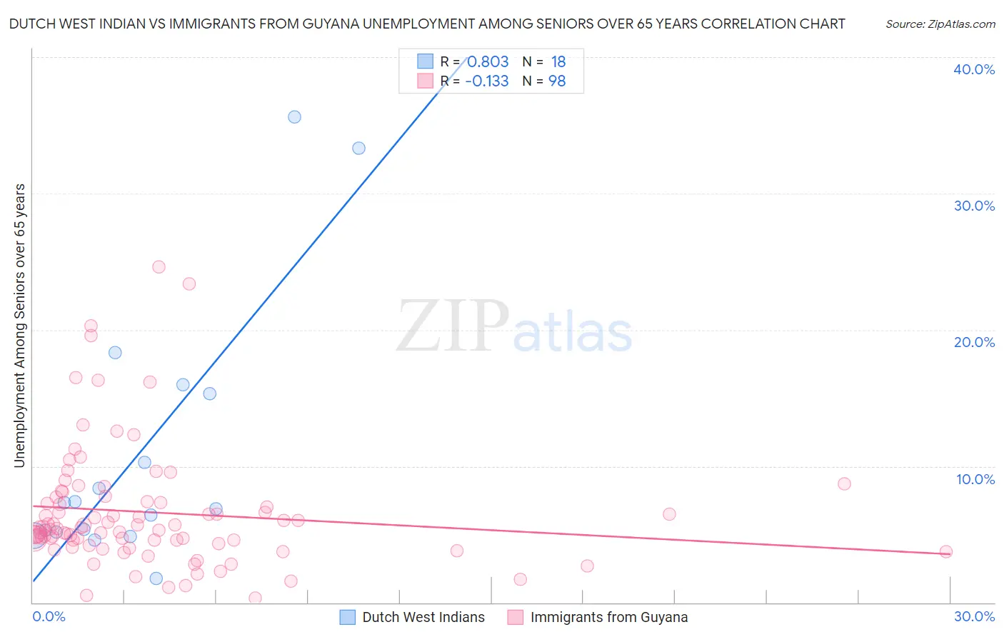 Dutch West Indian vs Immigrants from Guyana Unemployment Among Seniors over 65 years