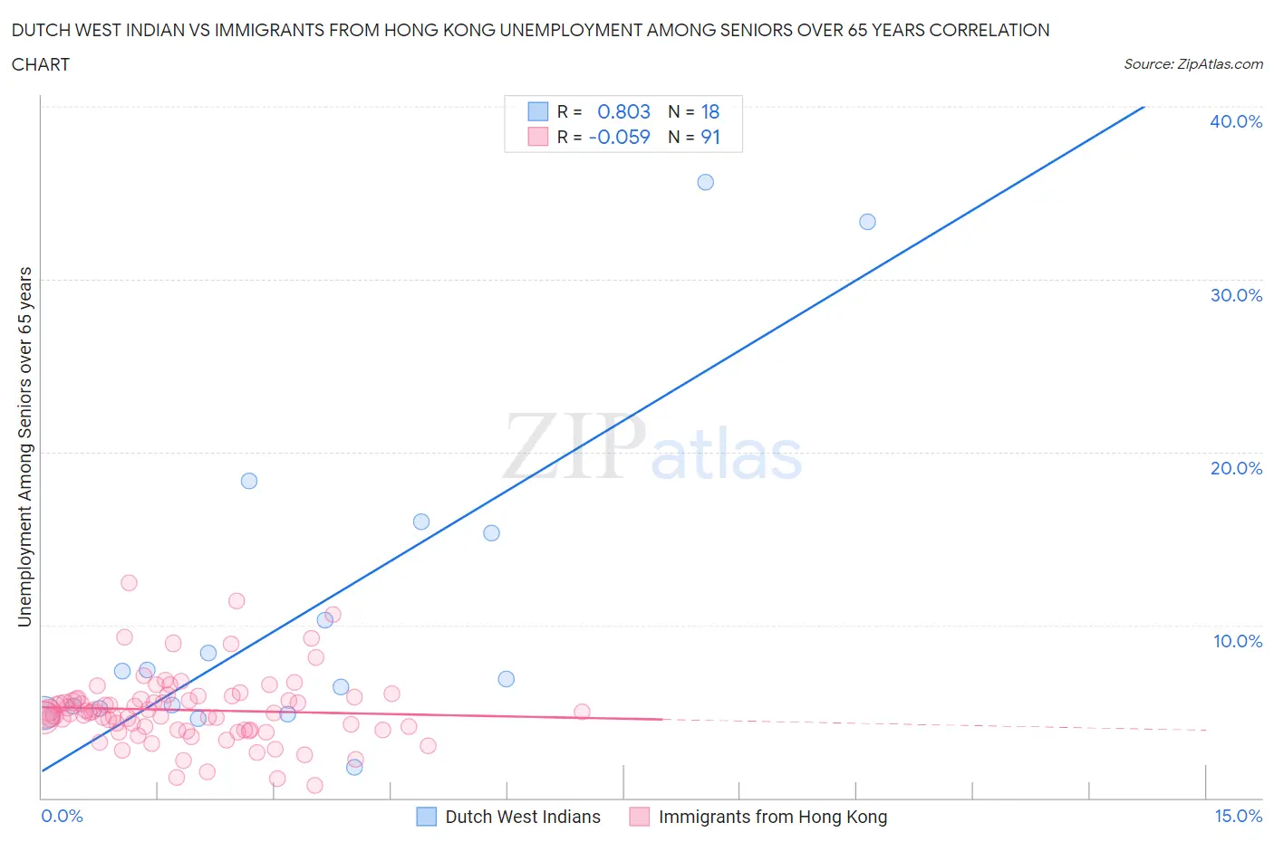 Dutch West Indian vs Immigrants from Hong Kong Unemployment Among Seniors over 65 years