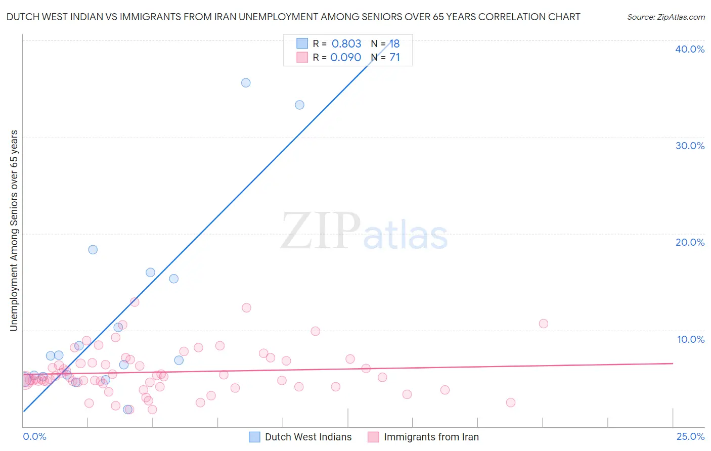 Dutch West Indian vs Immigrants from Iran Unemployment Among Seniors over 65 years