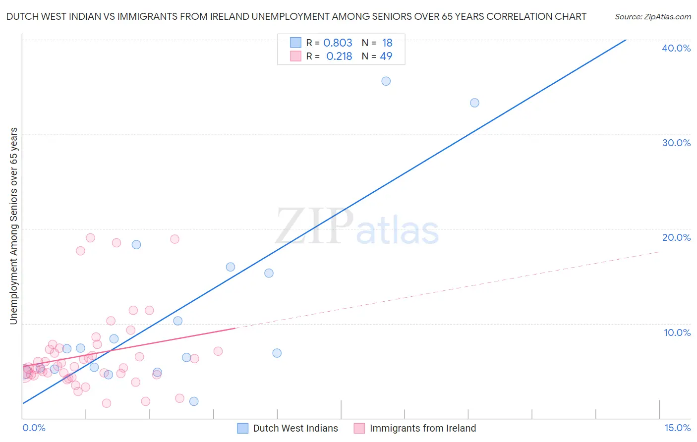 Dutch West Indian vs Immigrants from Ireland Unemployment Among Seniors over 65 years