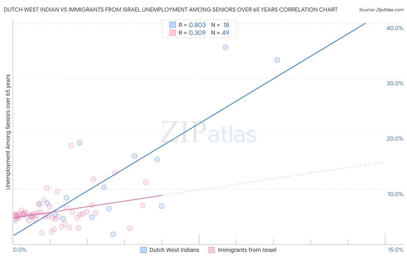 Dutch West Indian vs Immigrants from Israel Unemployment Among Seniors over 65 years