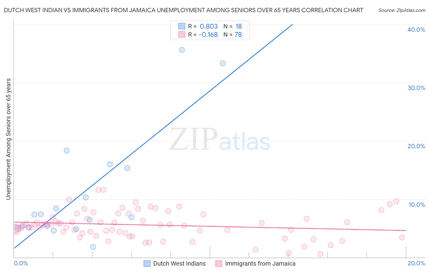 Dutch West Indian vs Immigrants from Jamaica Unemployment Among Seniors over 65 years