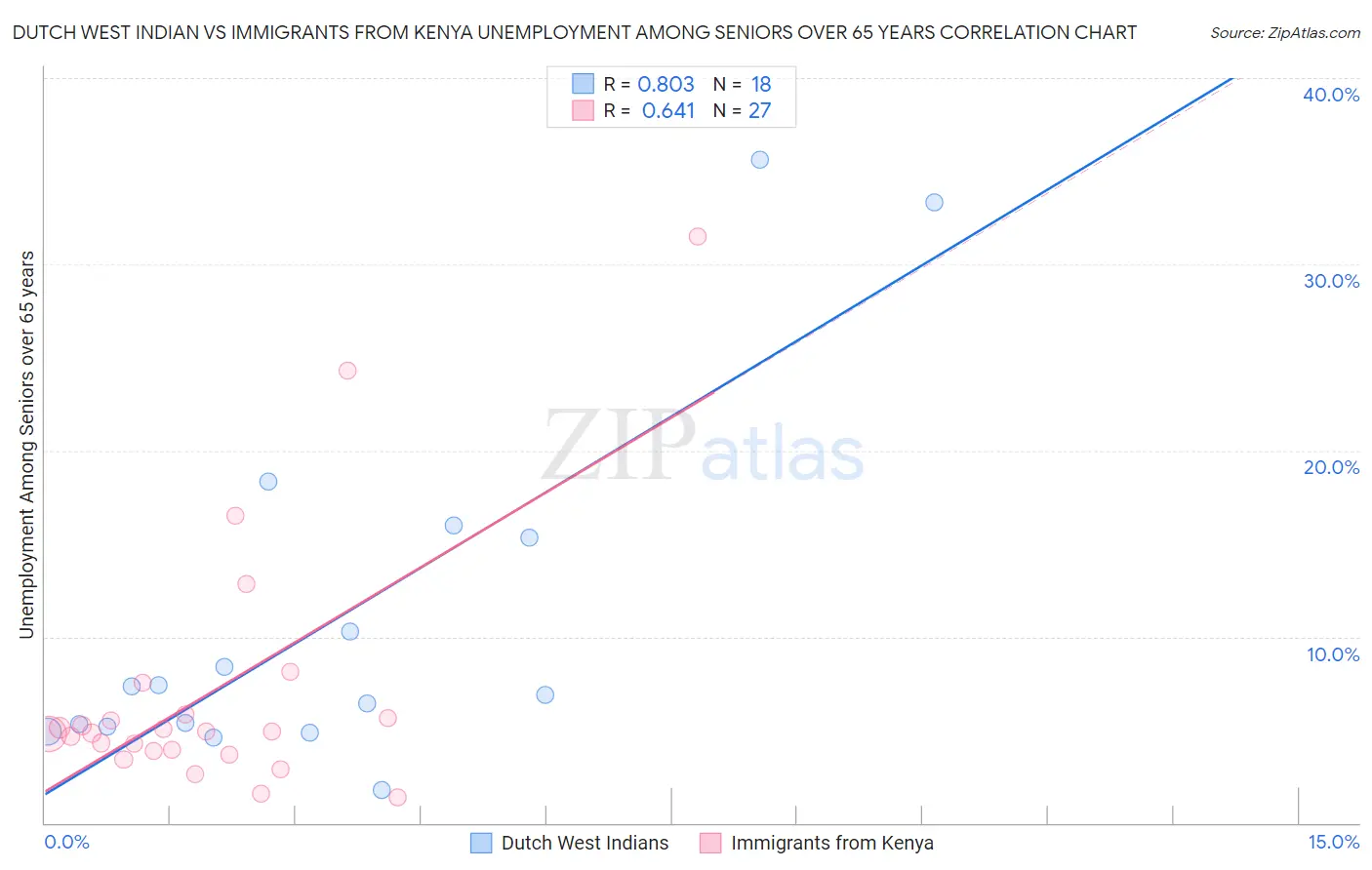 Dutch West Indian vs Immigrants from Kenya Unemployment Among Seniors over 65 years