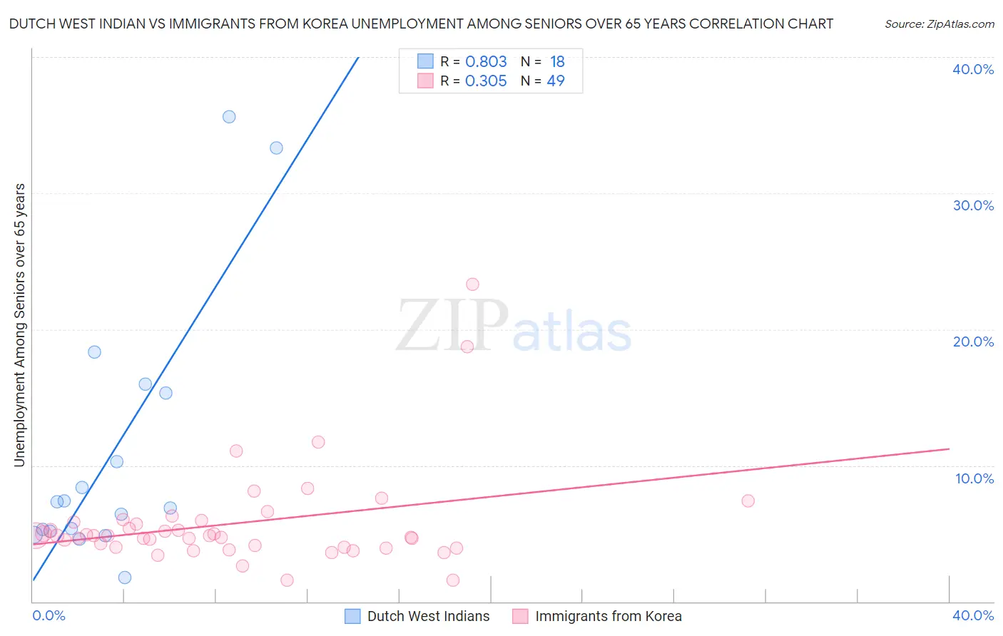 Dutch West Indian vs Immigrants from Korea Unemployment Among Seniors over 65 years