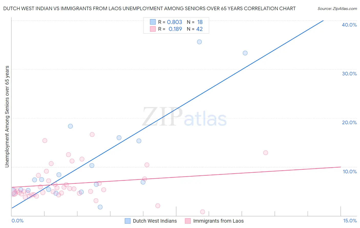 Dutch West Indian vs Immigrants from Laos Unemployment Among Seniors over 65 years