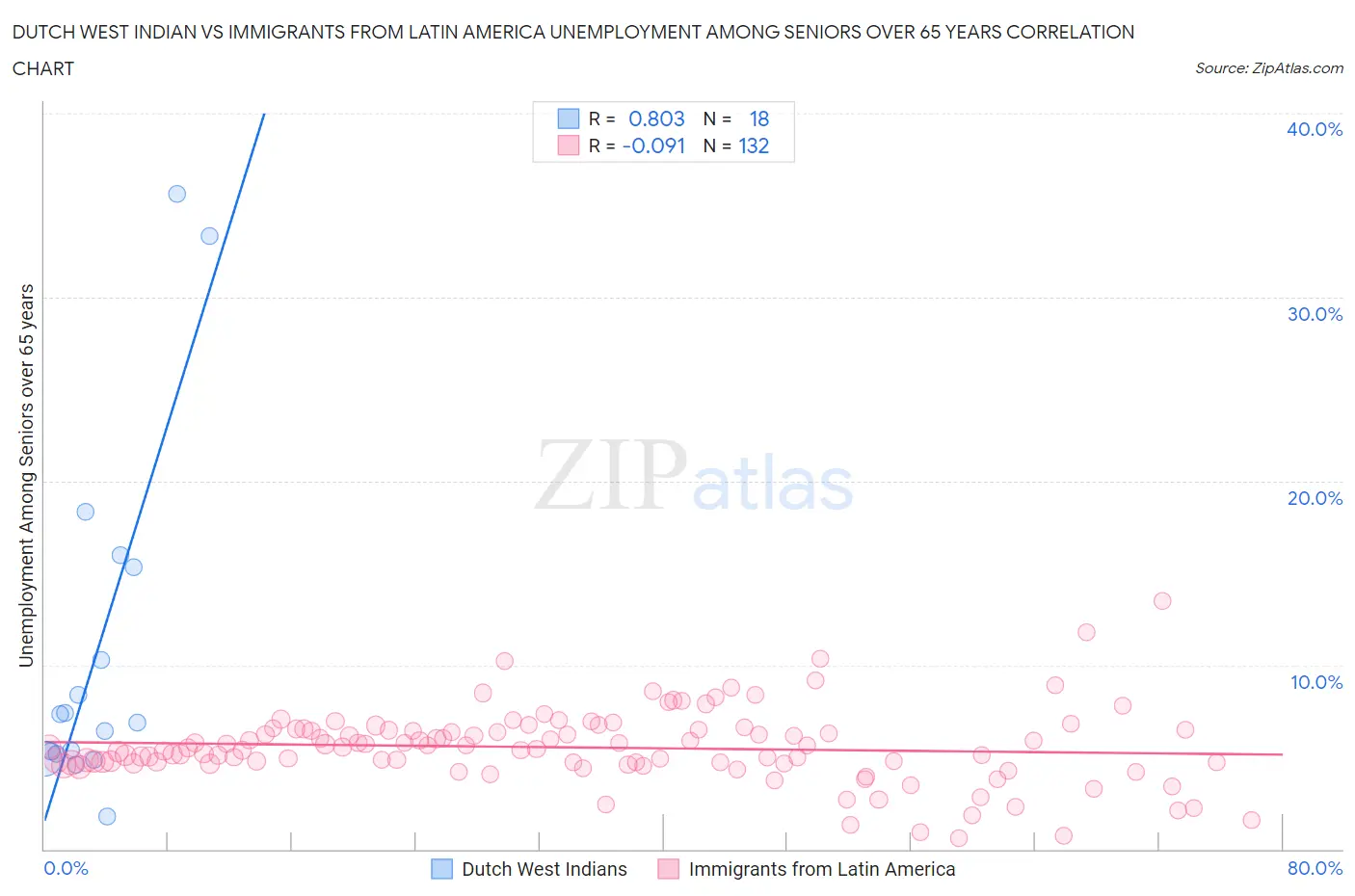 Dutch West Indian vs Immigrants from Latin America Unemployment Among Seniors over 65 years