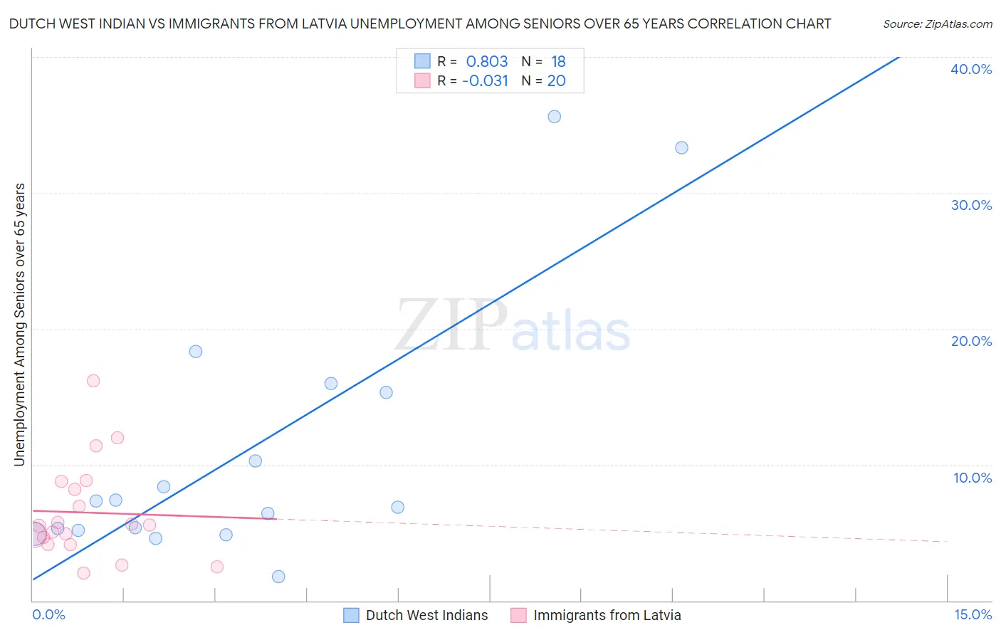 Dutch West Indian vs Immigrants from Latvia Unemployment Among Seniors over 65 years