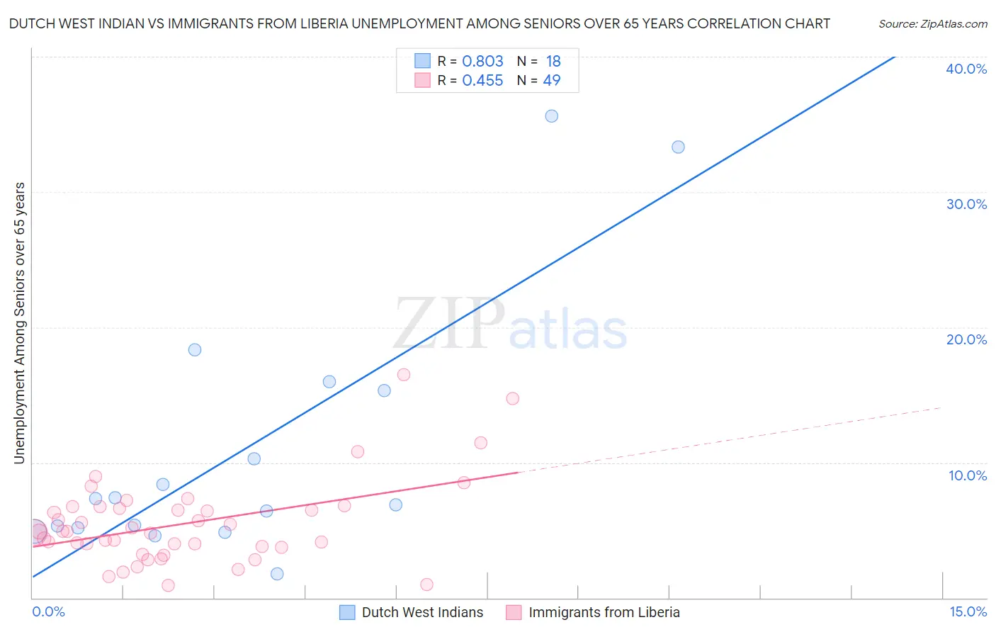 Dutch West Indian vs Immigrants from Liberia Unemployment Among Seniors over 65 years