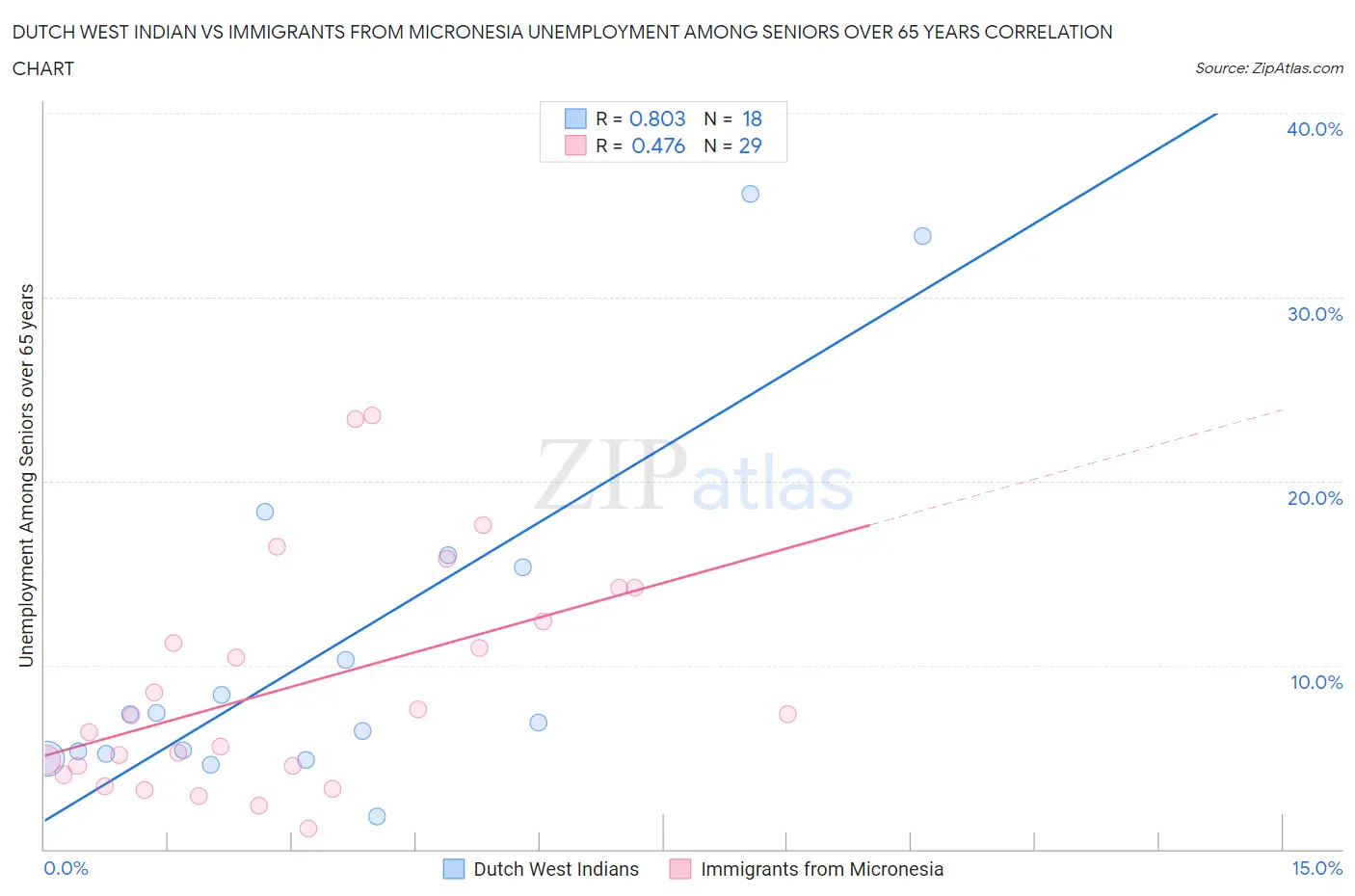 Dutch West Indian vs Immigrants from Micronesia Unemployment Among Seniors over 65 years