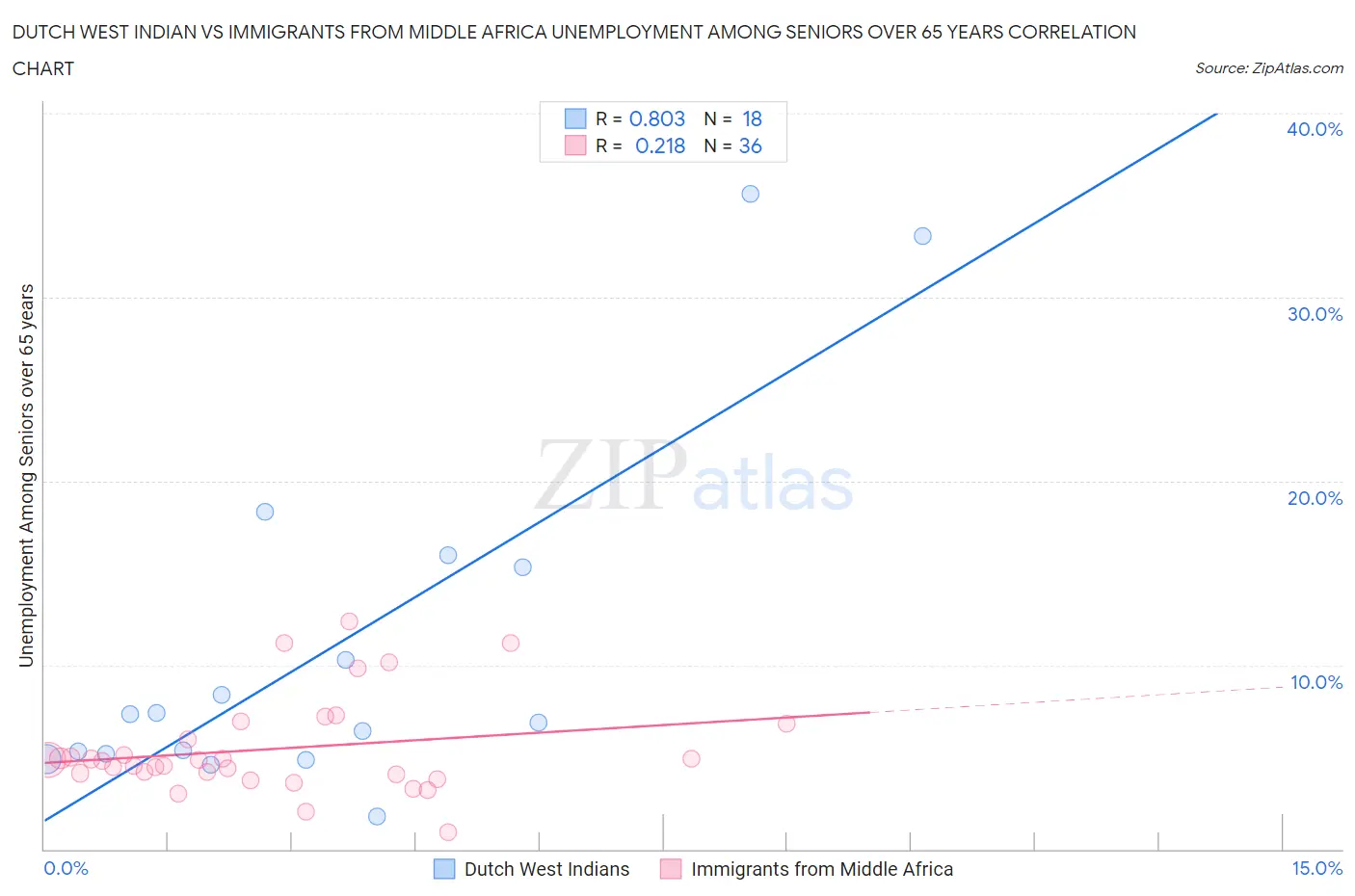 Dutch West Indian vs Immigrants from Middle Africa Unemployment Among Seniors over 65 years