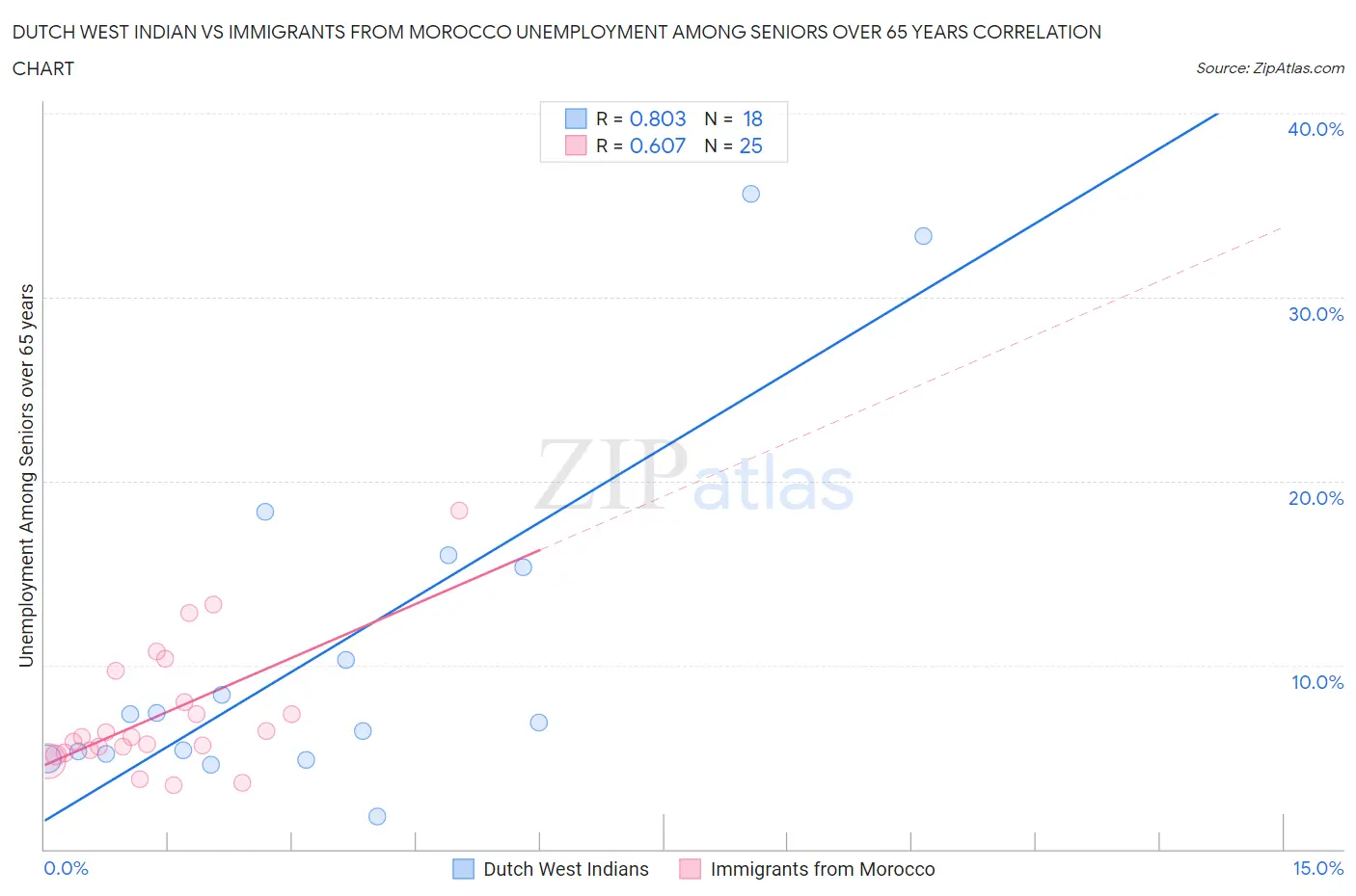 Dutch West Indian vs Immigrants from Morocco Unemployment Among Seniors over 65 years