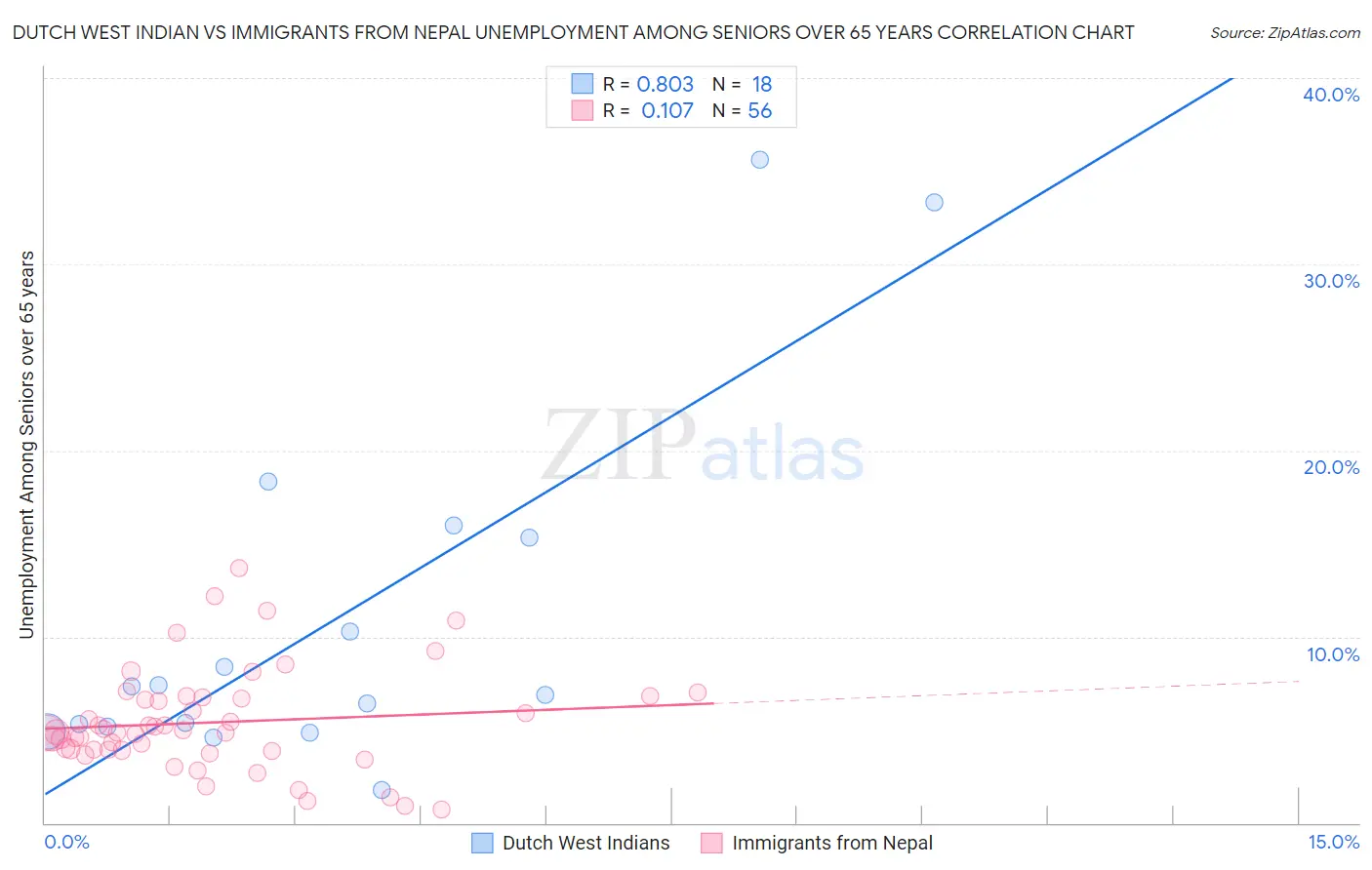Dutch West Indian vs Immigrants from Nepal Unemployment Among Seniors over 65 years