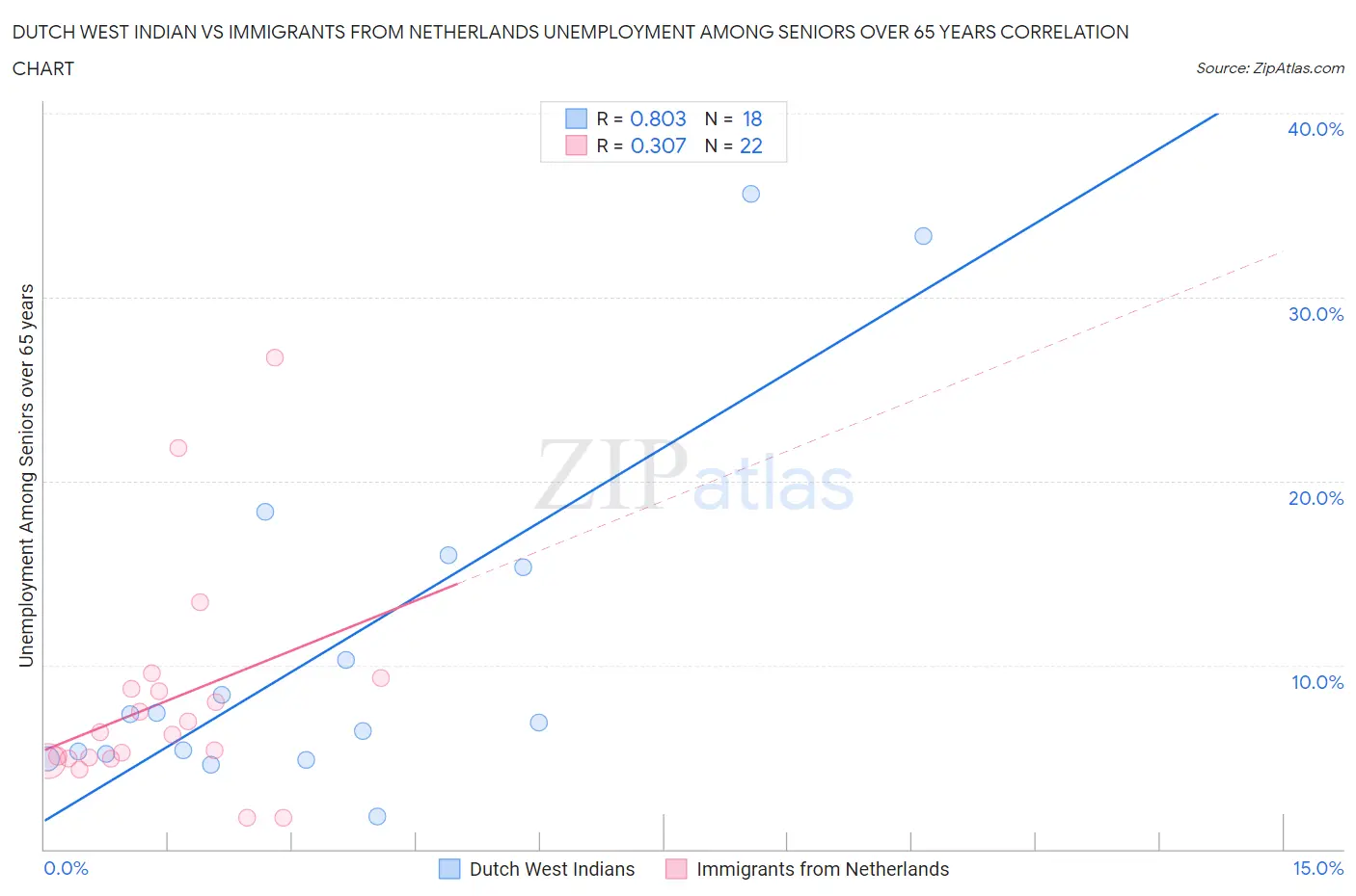 Dutch West Indian vs Immigrants from Netherlands Unemployment Among Seniors over 65 years