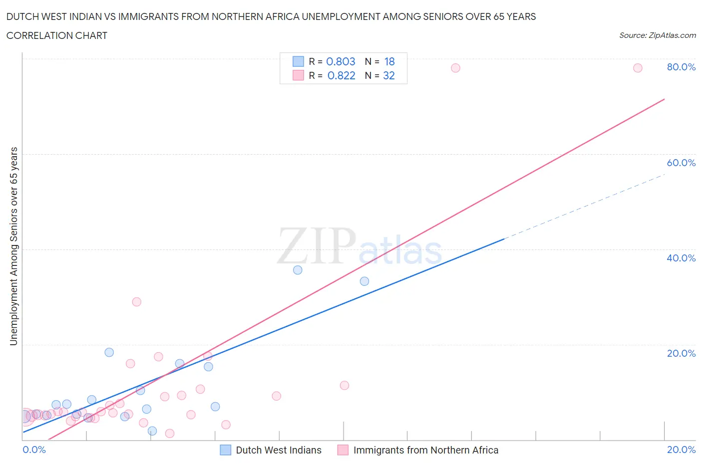 Dutch West Indian vs Immigrants from Northern Africa Unemployment Among Seniors over 65 years