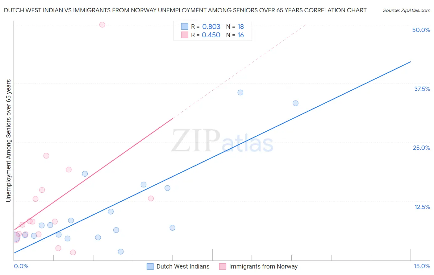 Dutch West Indian vs Immigrants from Norway Unemployment Among Seniors over 65 years