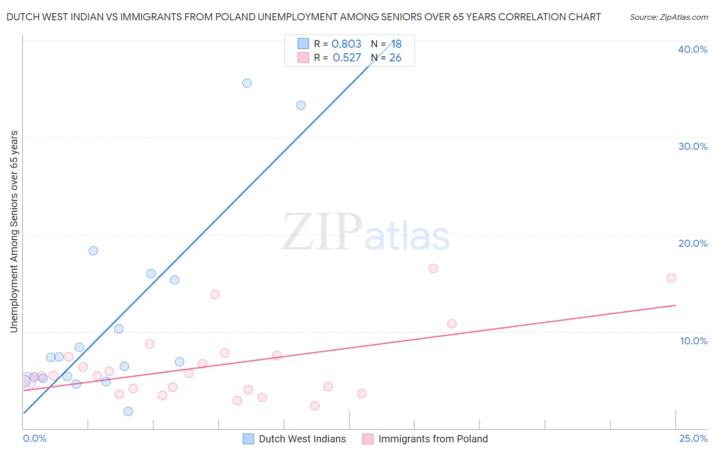 Dutch West Indian vs Immigrants from Poland Unemployment Among Seniors over 65 years