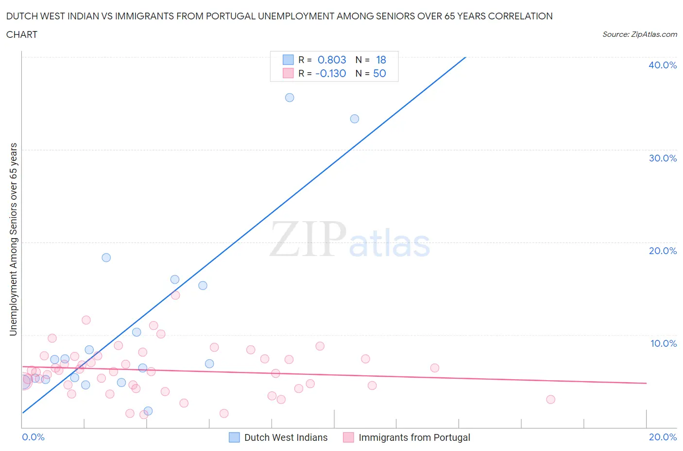 Dutch West Indian vs Immigrants from Portugal Unemployment Among Seniors over 65 years