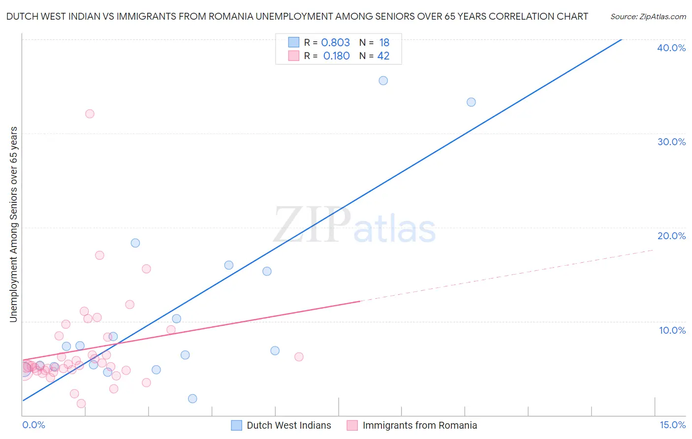 Dutch West Indian vs Immigrants from Romania Unemployment Among Seniors over 65 years