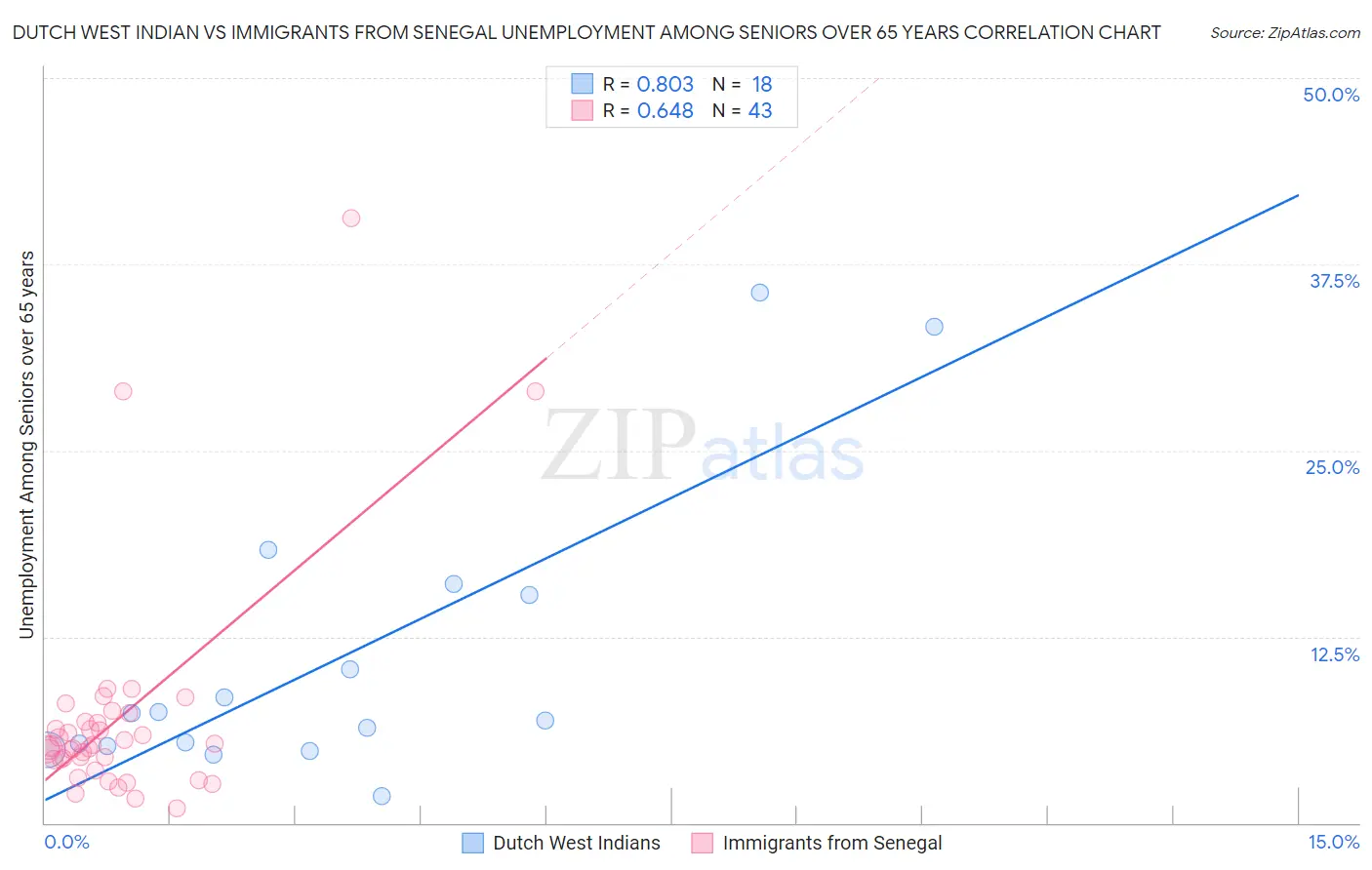 Dutch West Indian vs Immigrants from Senegal Unemployment Among Seniors over 65 years