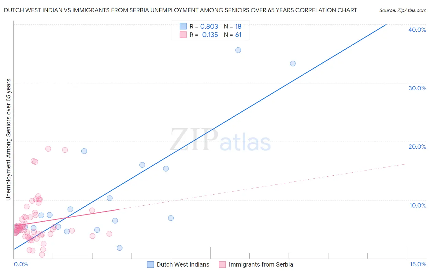 Dutch West Indian vs Immigrants from Serbia Unemployment Among Seniors over 65 years