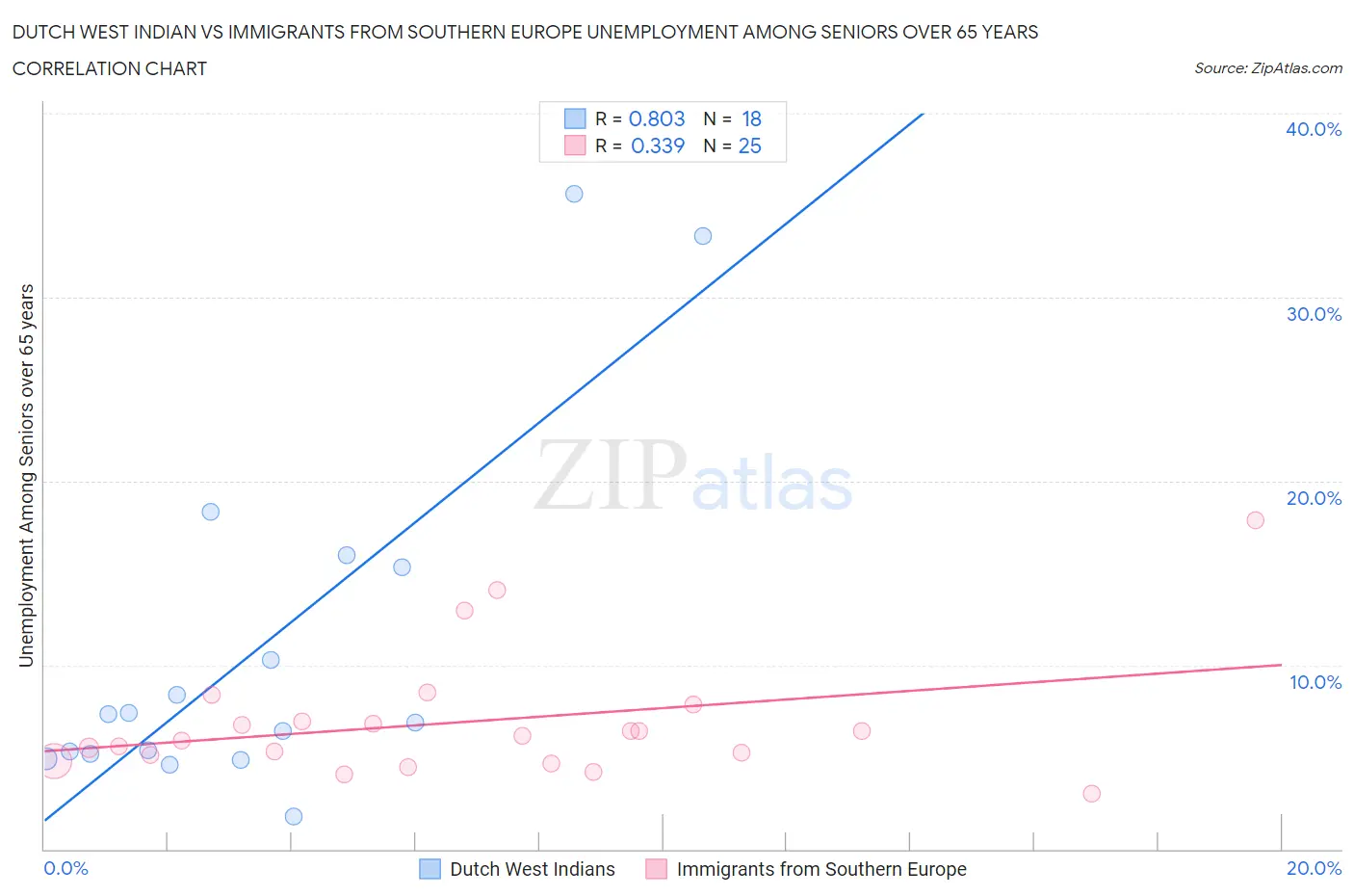 Dutch West Indian vs Immigrants from Southern Europe Unemployment Among Seniors over 65 years