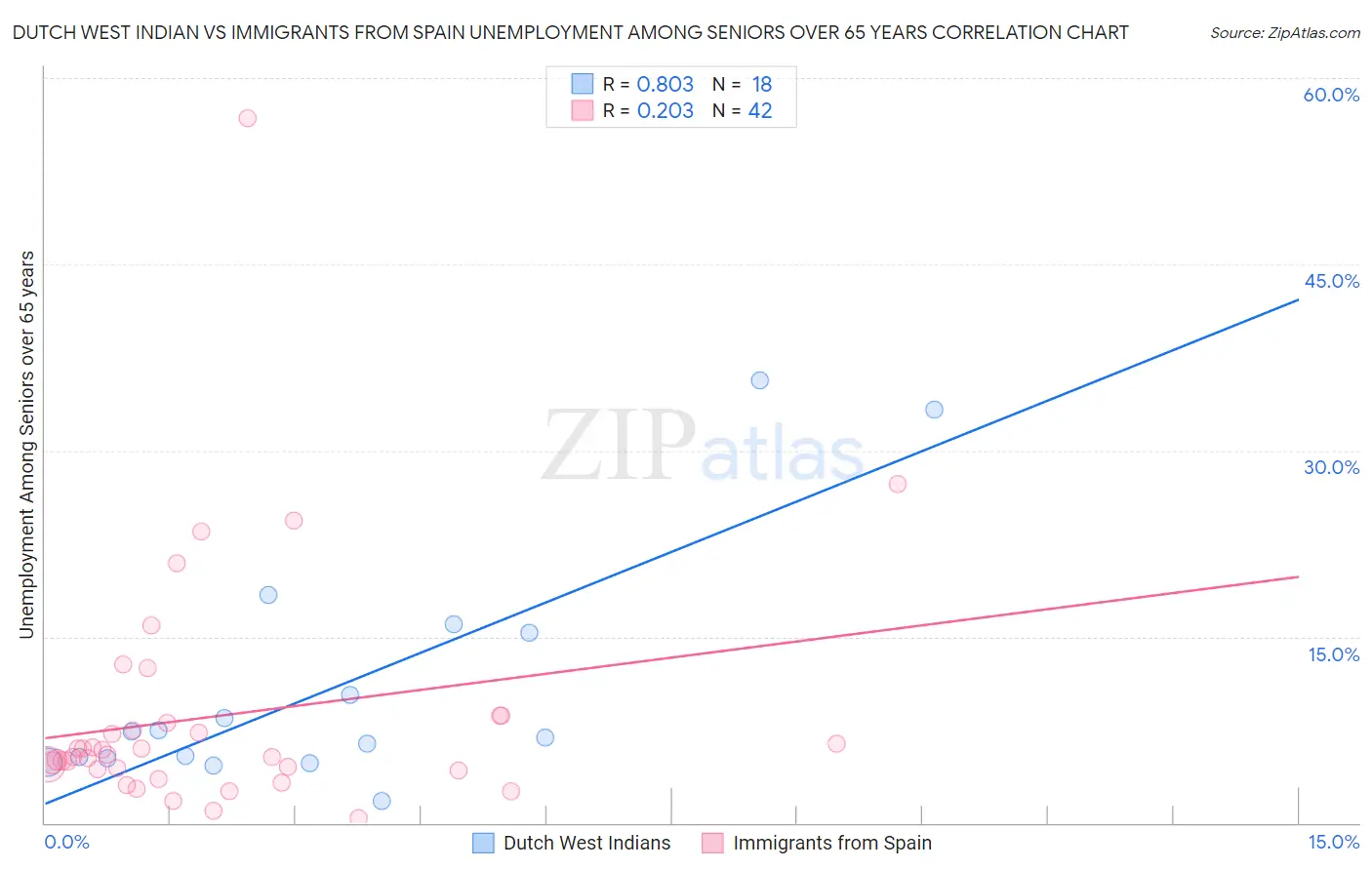 Dutch West Indian vs Immigrants from Spain Unemployment Among Seniors over 65 years