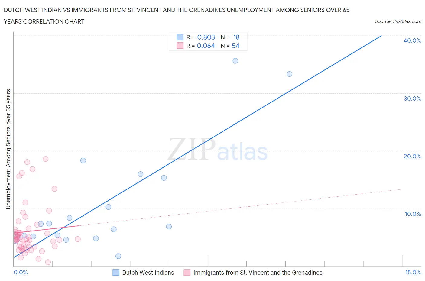 Dutch West Indian vs Immigrants from St. Vincent and the Grenadines Unemployment Among Seniors over 65 years