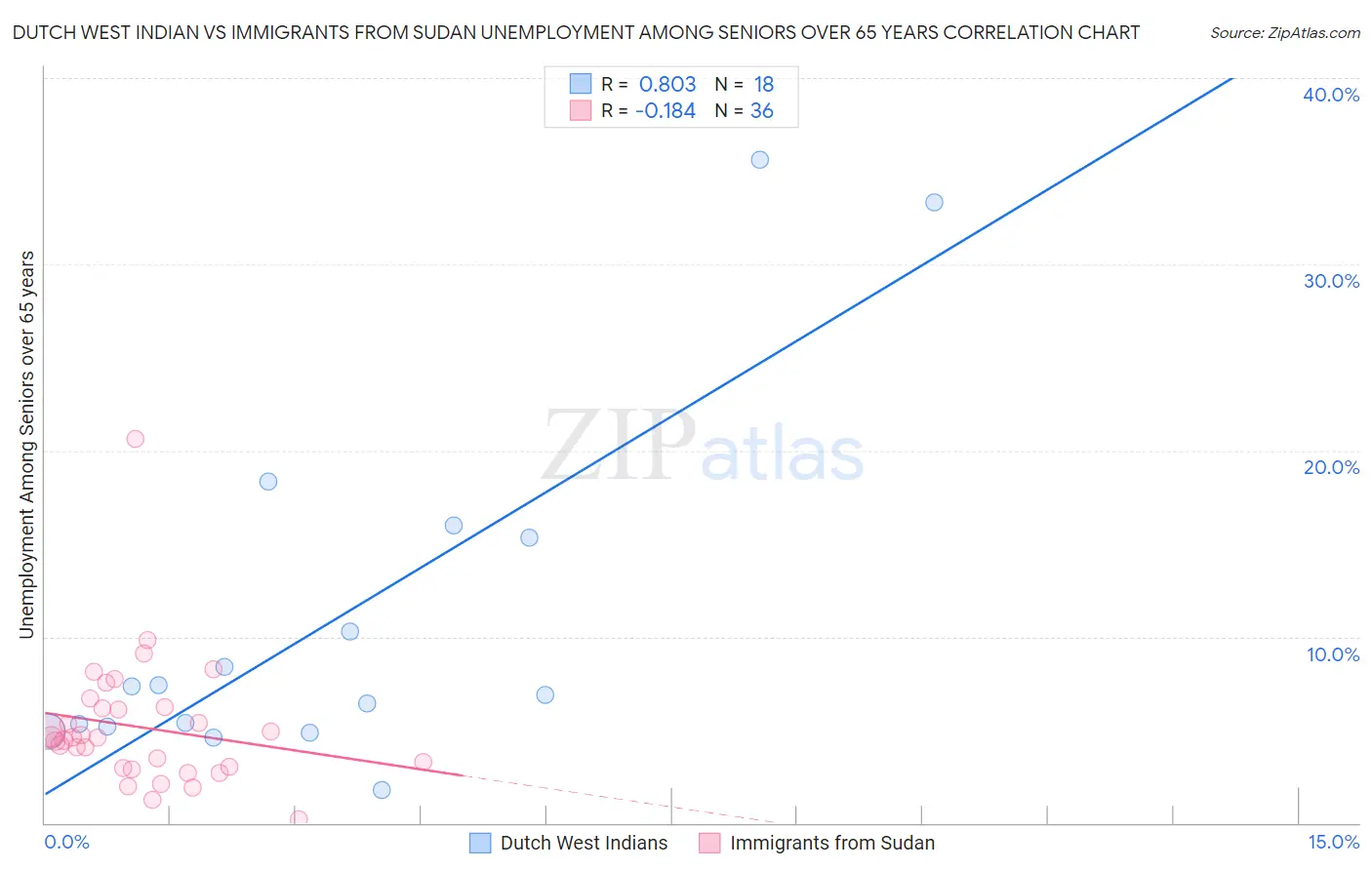 Dutch West Indian vs Immigrants from Sudan Unemployment Among Seniors over 65 years