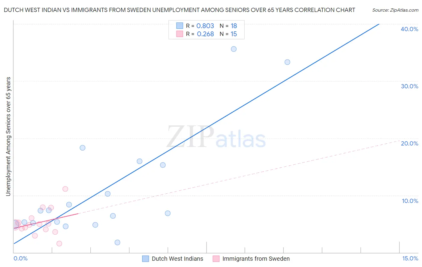 Dutch West Indian vs Immigrants from Sweden Unemployment Among Seniors over 65 years