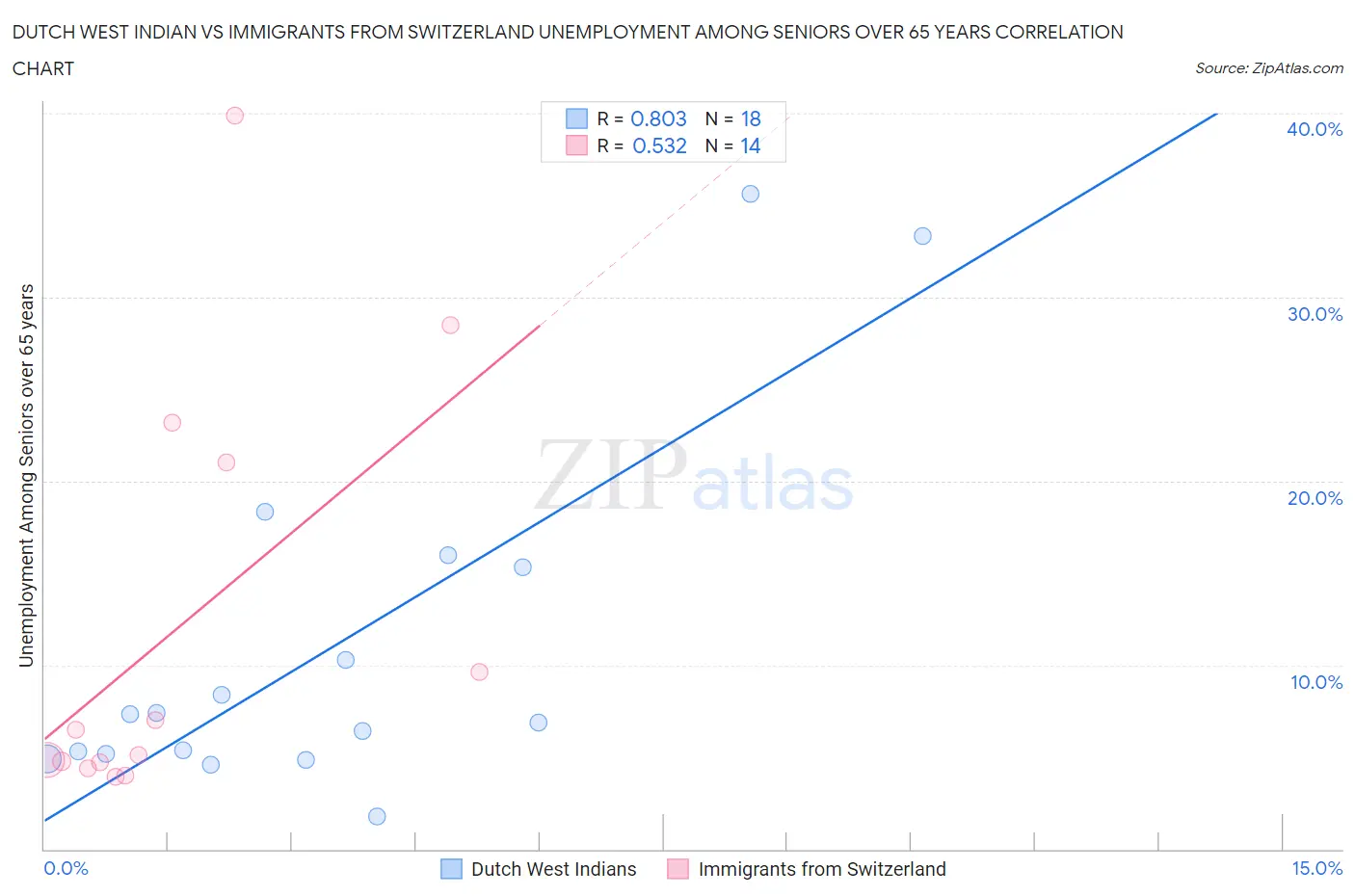 Dutch West Indian vs Immigrants from Switzerland Unemployment Among Seniors over 65 years