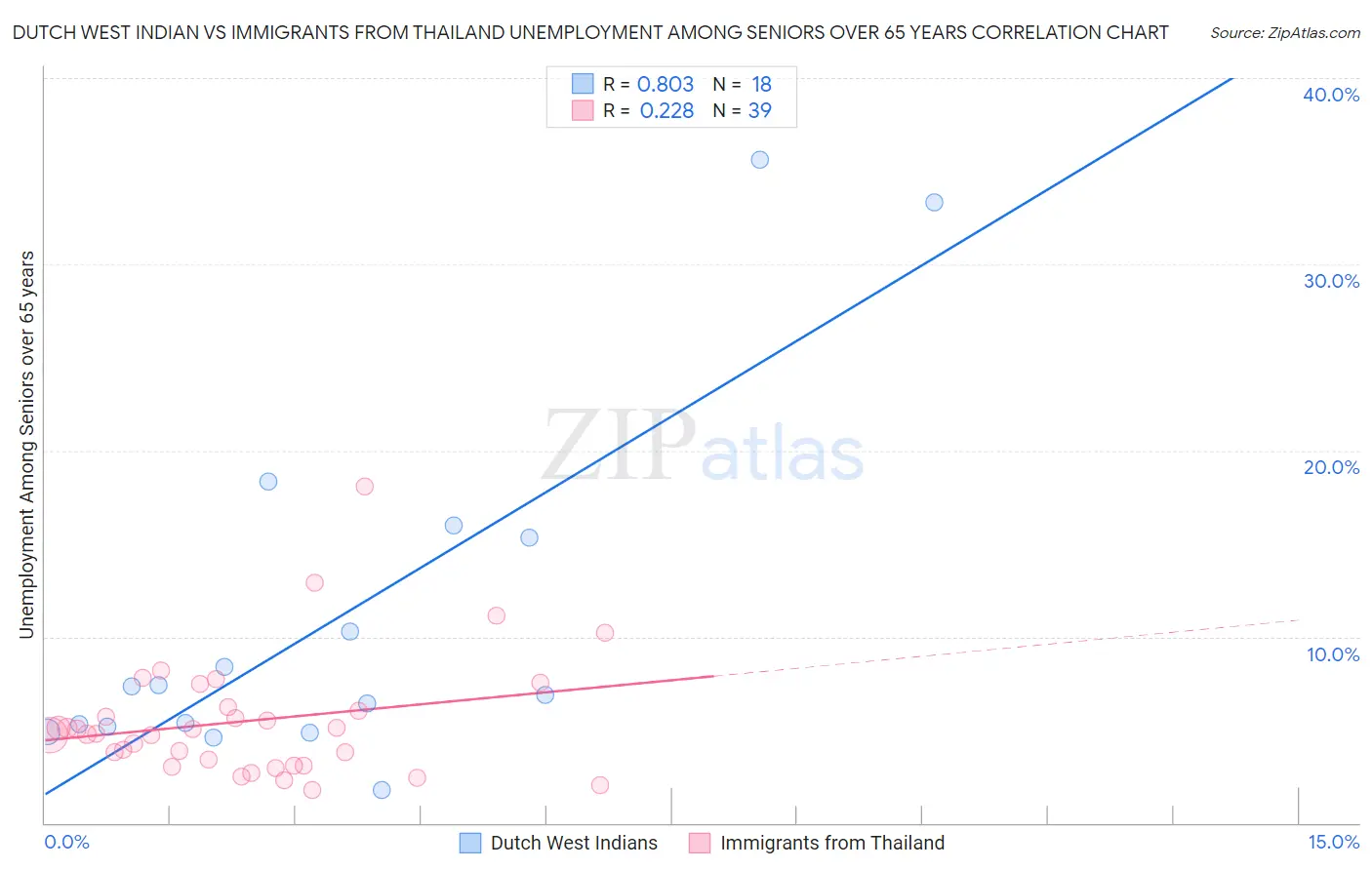 Dutch West Indian vs Immigrants from Thailand Unemployment Among Seniors over 65 years