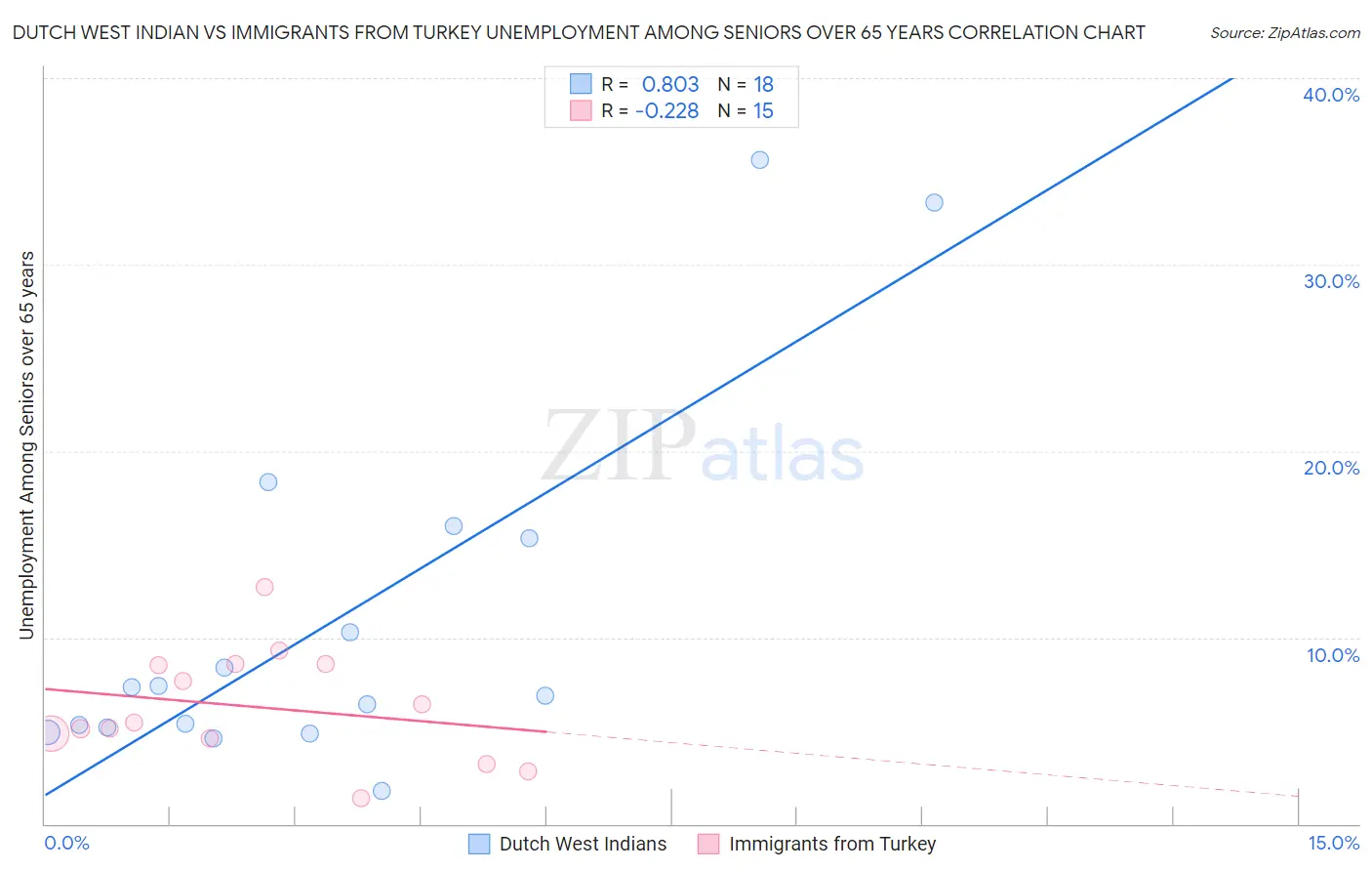 Dutch West Indian vs Immigrants from Turkey Unemployment Among Seniors over 65 years