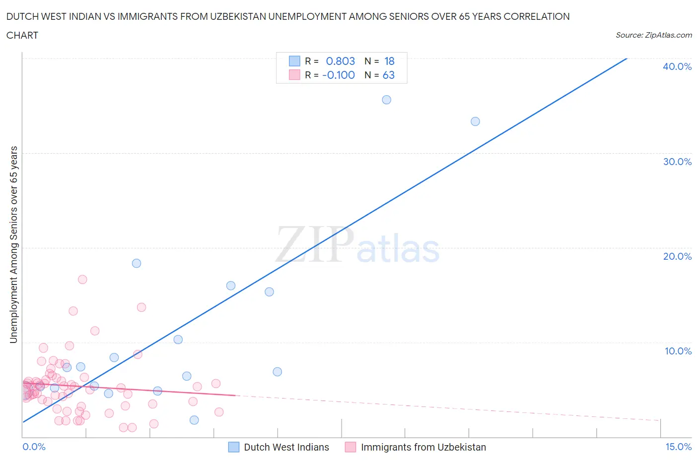 Dutch West Indian vs Immigrants from Uzbekistan Unemployment Among Seniors over 65 years