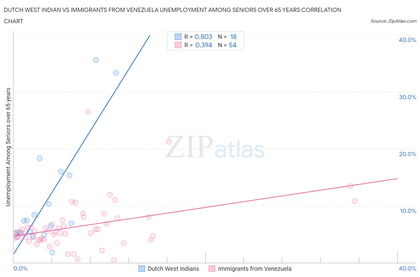 Dutch West Indian vs Immigrants from Venezuela Unemployment Among Seniors over 65 years