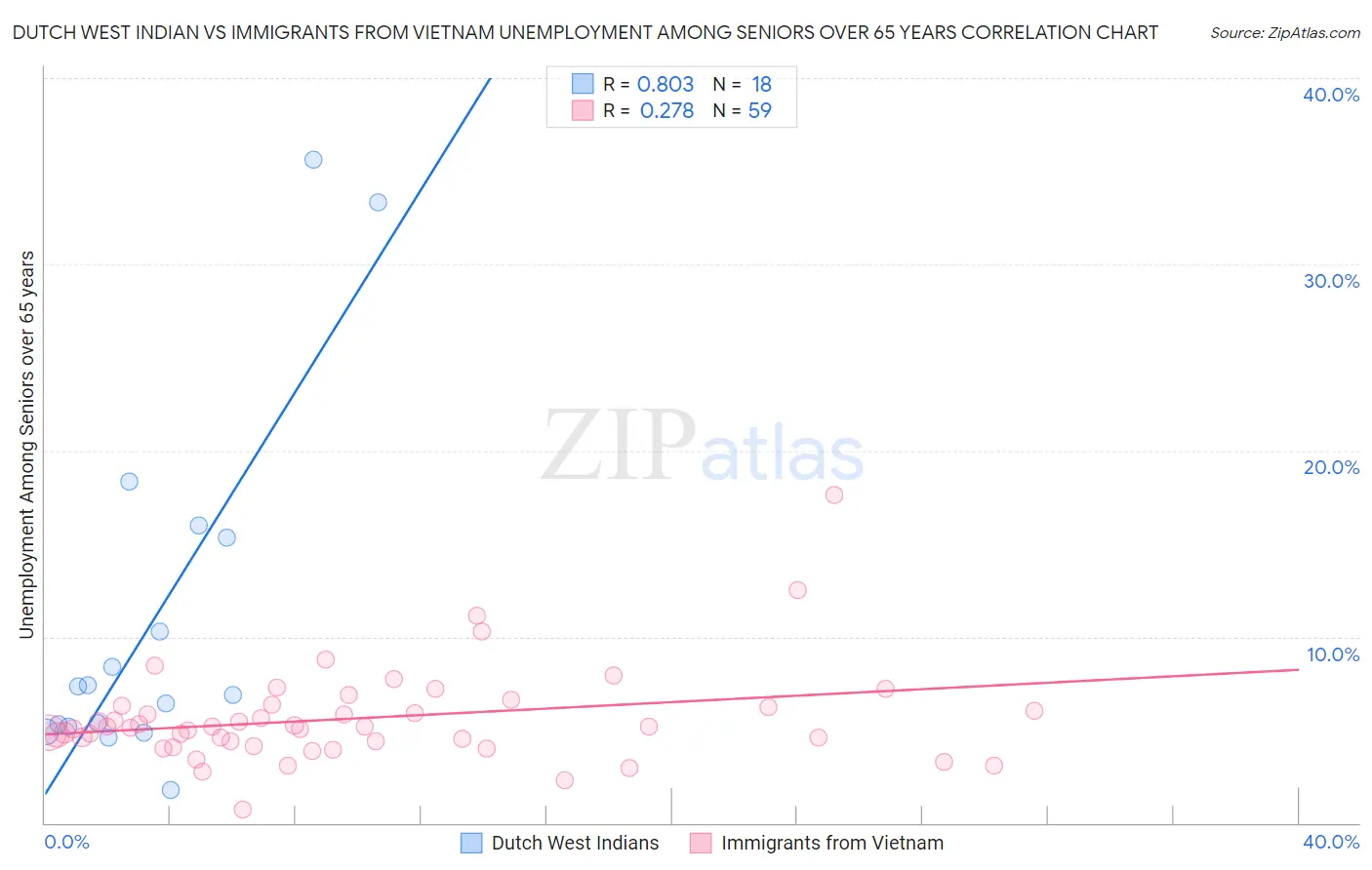 Dutch West Indian vs Immigrants from Vietnam Unemployment Among Seniors over 65 years