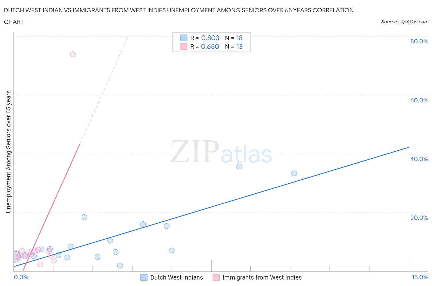 Dutch West Indian vs Immigrants from West Indies Unemployment Among Seniors over 65 years