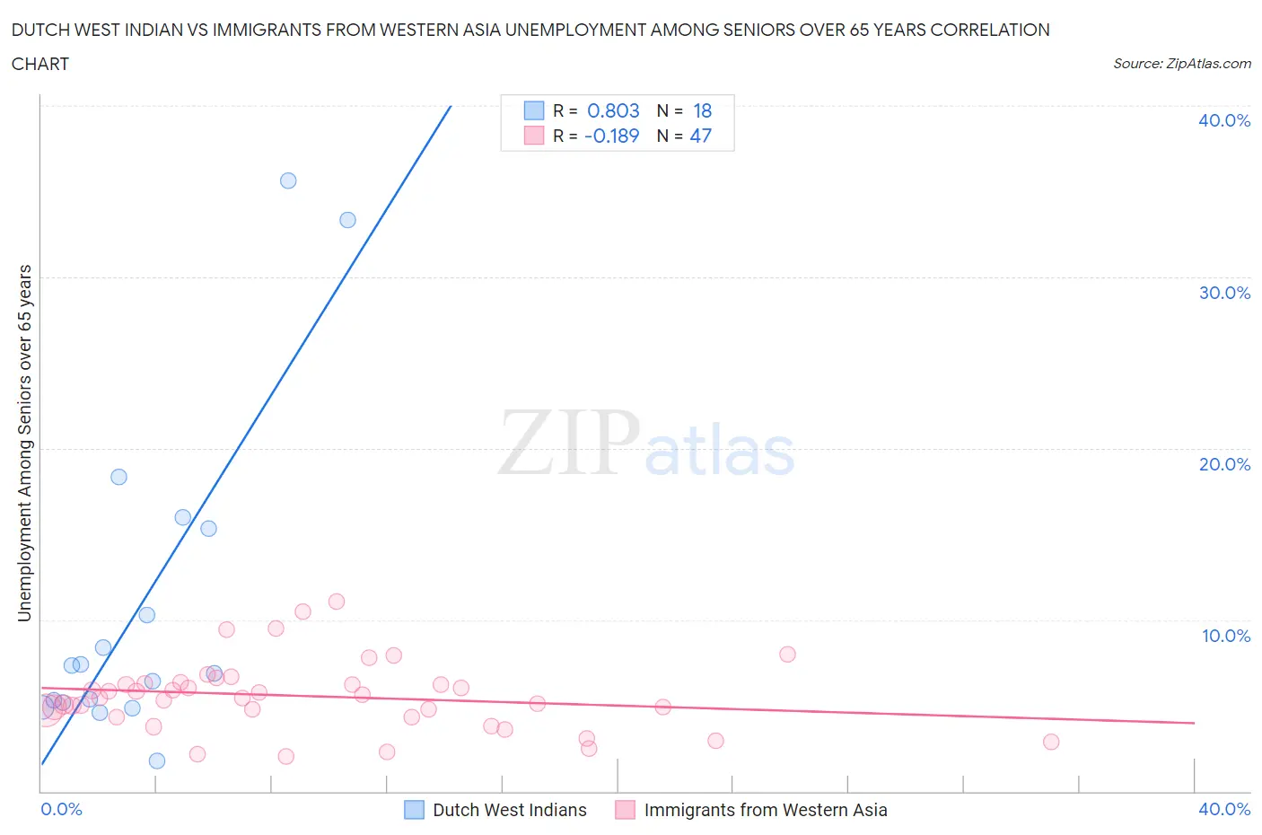 Dutch West Indian vs Immigrants from Western Asia Unemployment Among Seniors over 65 years