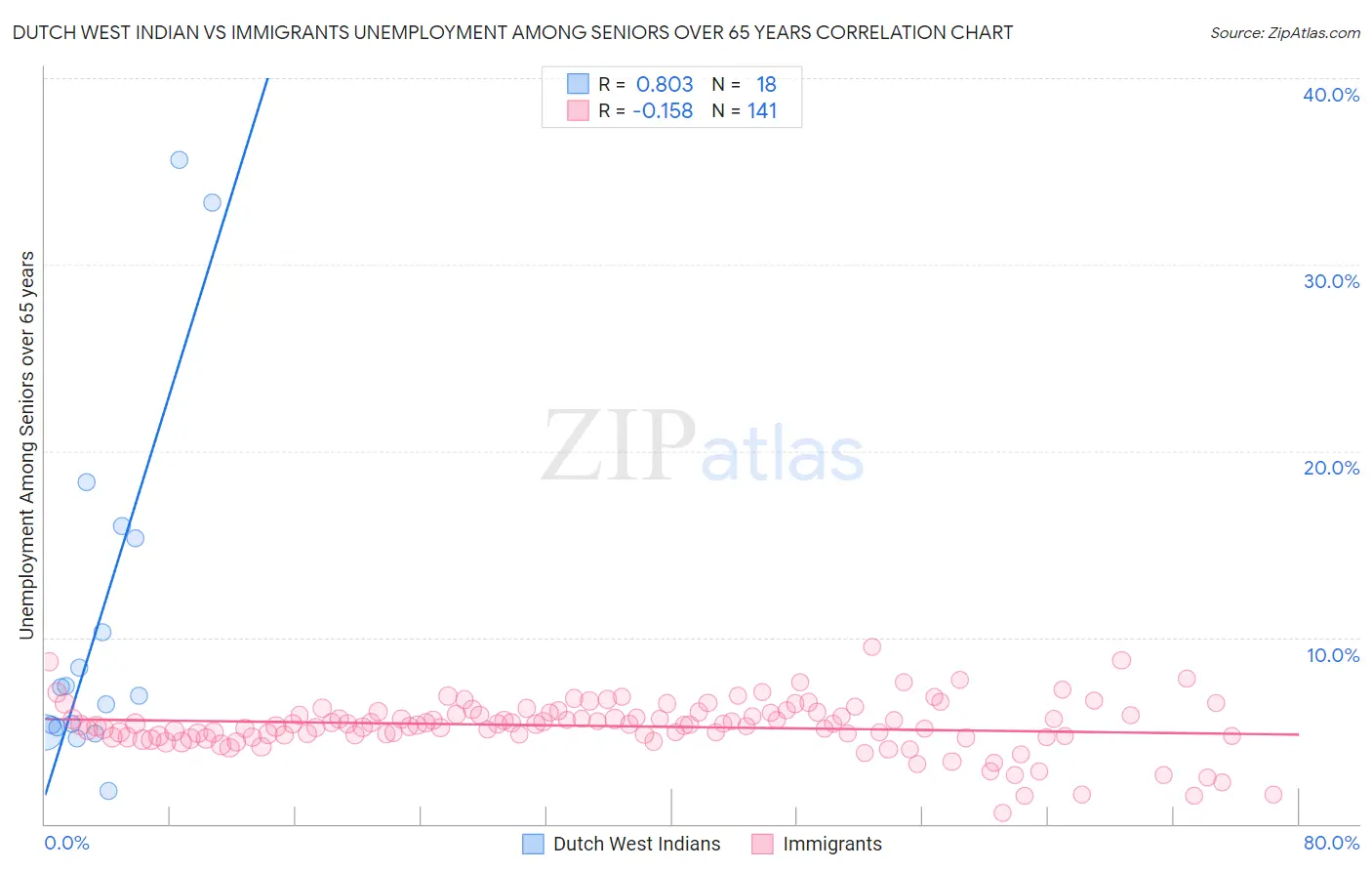 Dutch West Indian vs Immigrants Unemployment Among Seniors over 65 years