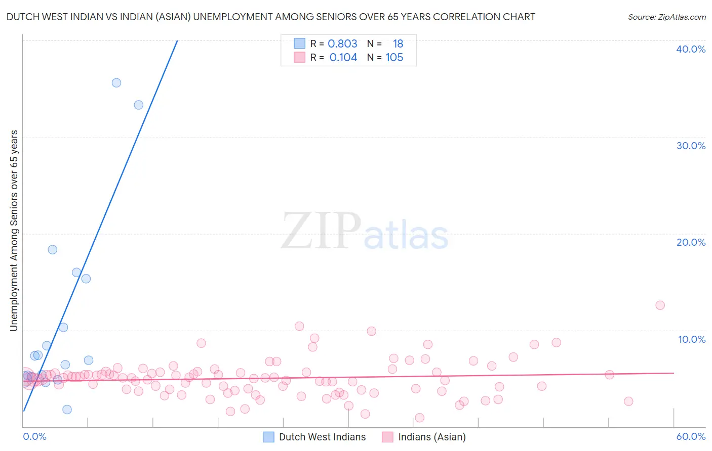 Dutch West Indian vs Indian (Asian) Unemployment Among Seniors over 65 years