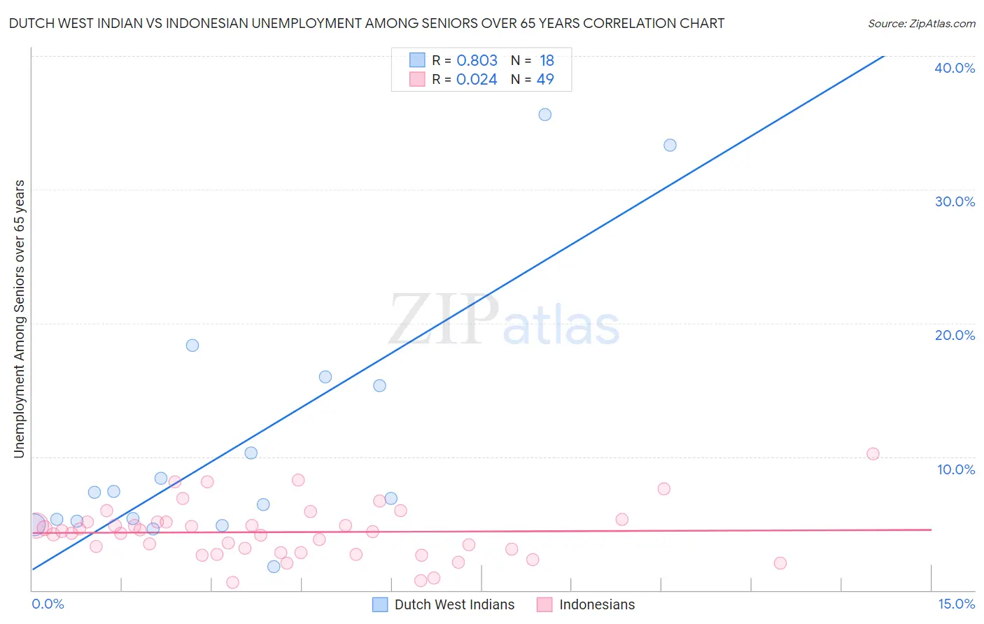 Dutch West Indian vs Indonesian Unemployment Among Seniors over 65 years