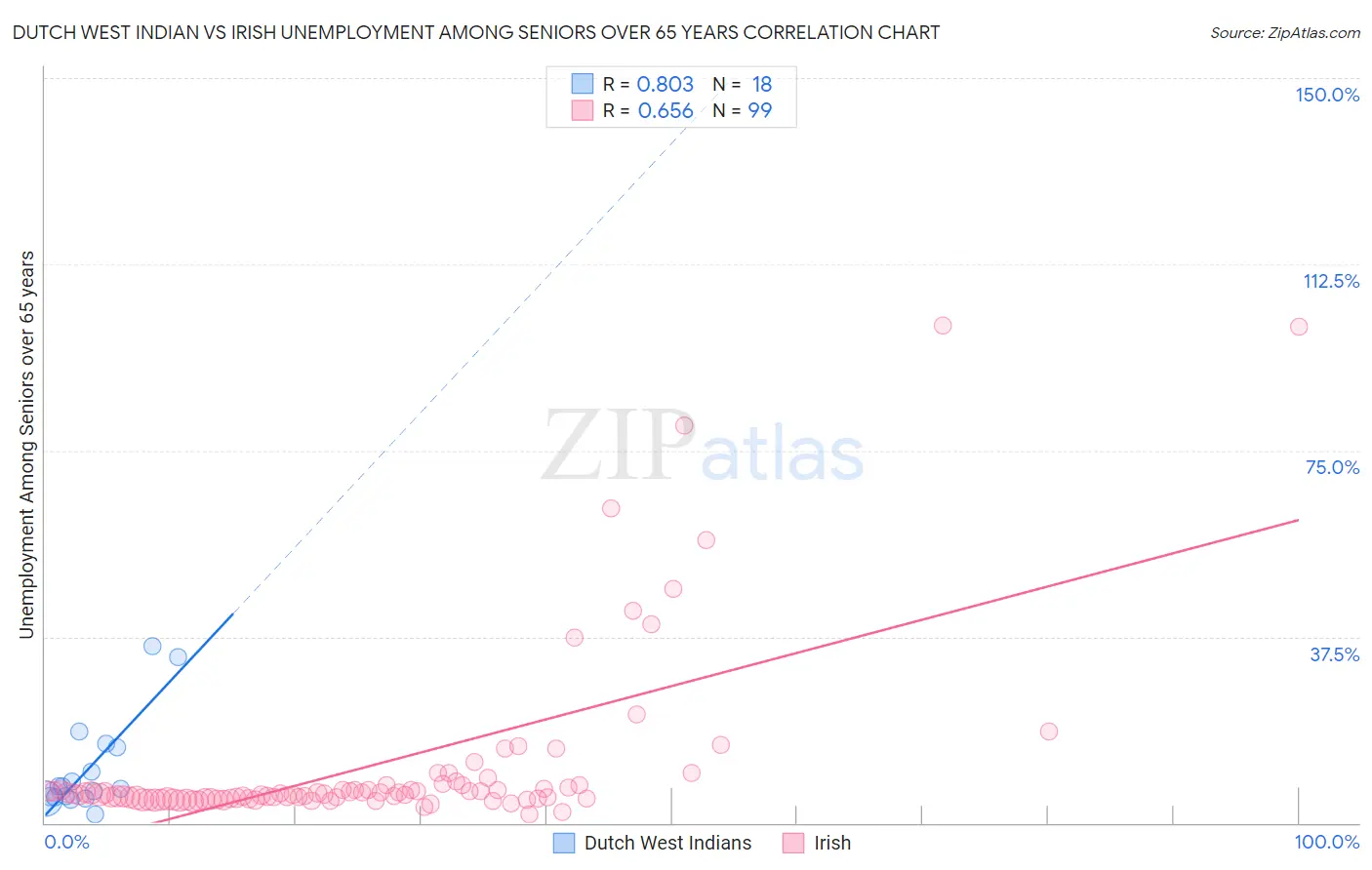 Dutch West Indian vs Irish Unemployment Among Seniors over 65 years