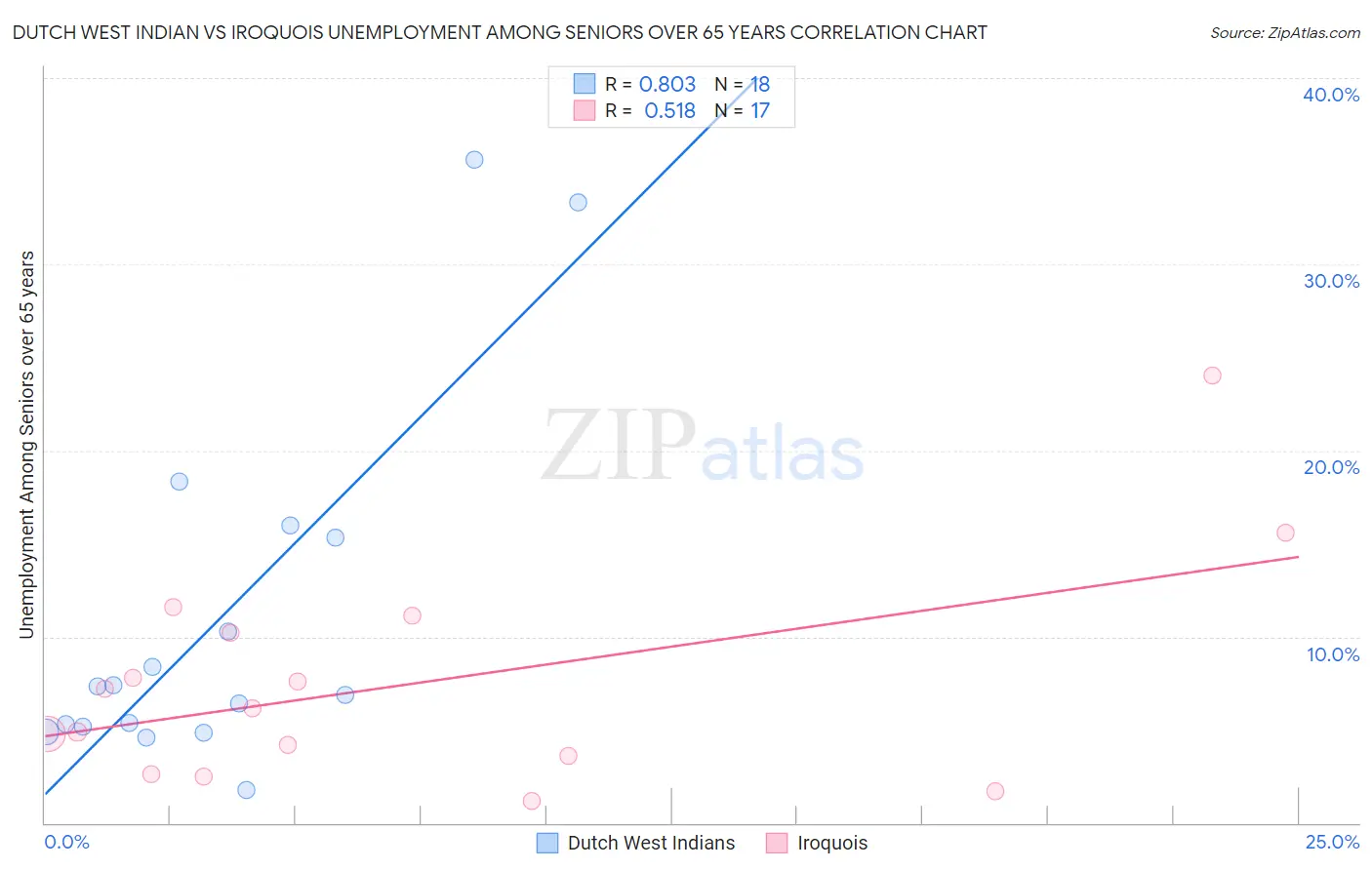 Dutch West Indian vs Iroquois Unemployment Among Seniors over 65 years