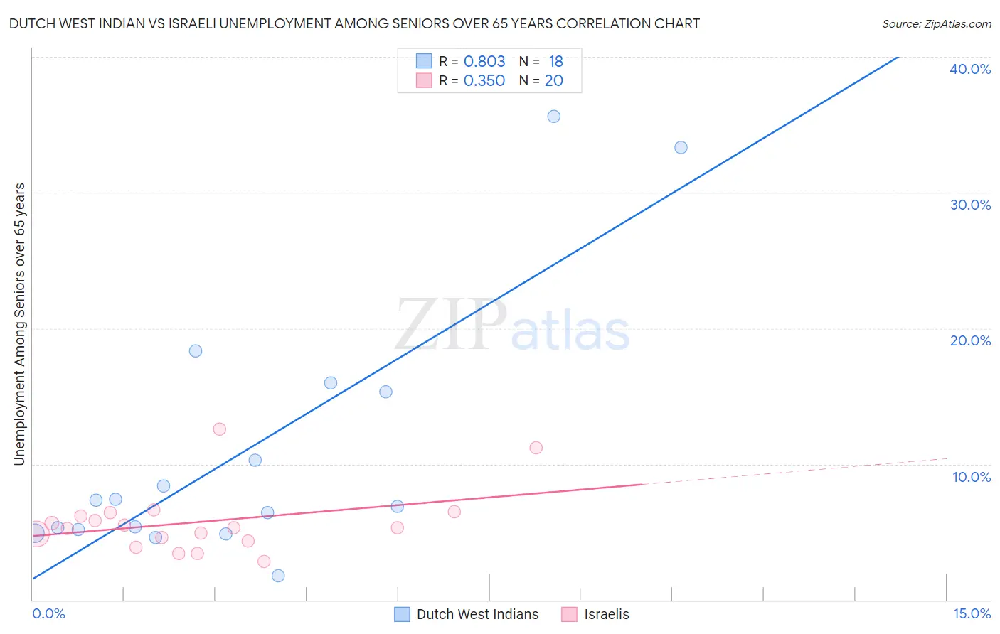 Dutch West Indian vs Israeli Unemployment Among Seniors over 65 years