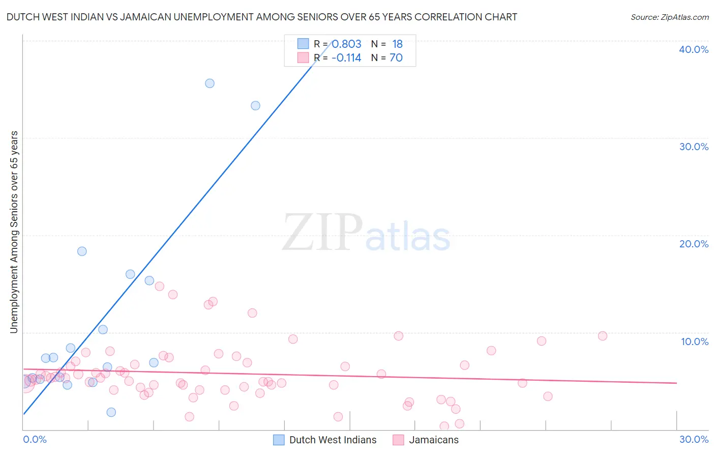 Dutch West Indian vs Jamaican Unemployment Among Seniors over 65 years