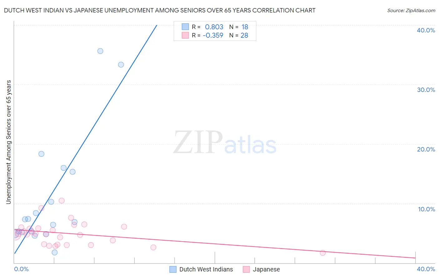 Dutch West Indian vs Japanese Unemployment Among Seniors over 65 years