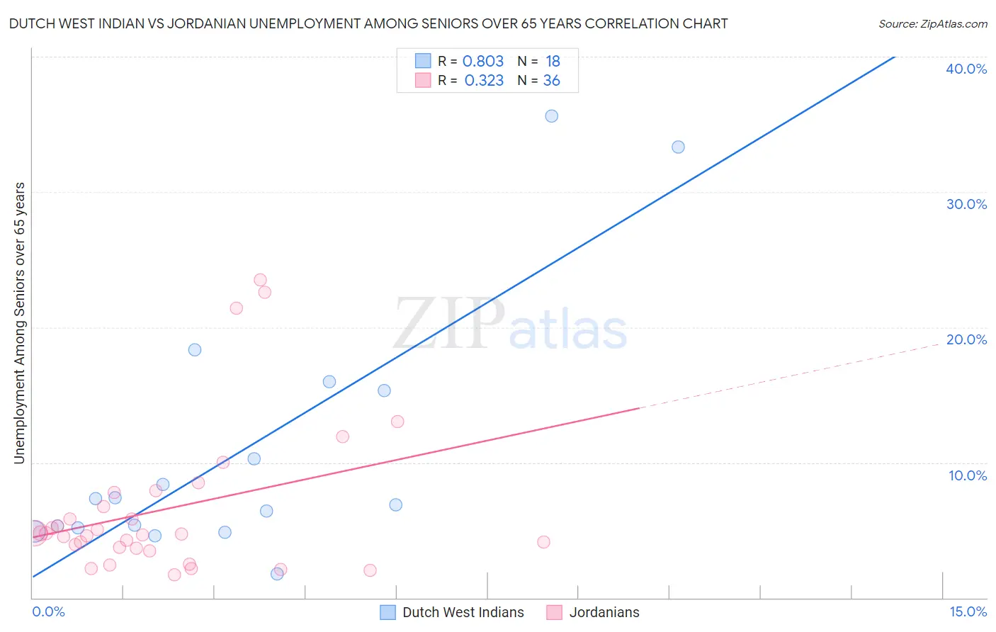 Dutch West Indian vs Jordanian Unemployment Among Seniors over 65 years