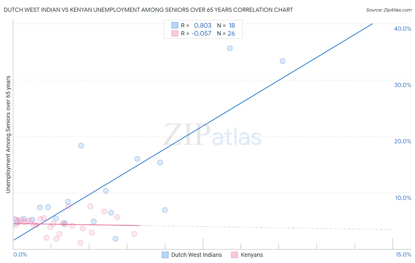 Dutch West Indian vs Kenyan Unemployment Among Seniors over 65 years