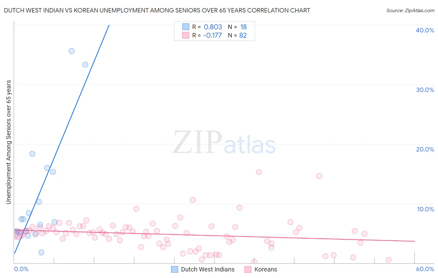 Dutch West Indian vs Korean Unemployment Among Seniors over 65 years